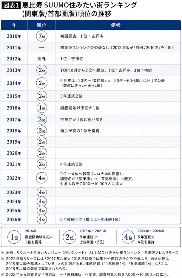 【図表】恵比寿 SUUMO住みたい街ランキング(関東版/首都圏版)順位の推移