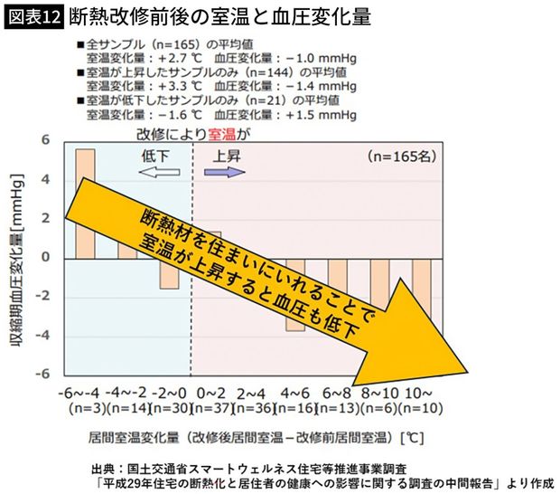 【図表】断熱改修前後の室温と血圧変化量