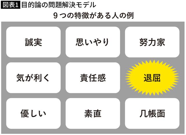 【図表1】目的論の問題解決モデル