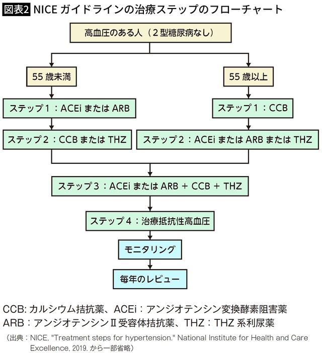【図表2】NICE ガイドラインの治療ステップのフローチャート