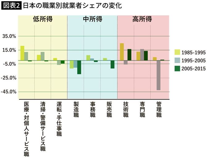 Gafaに富が集中し低賃金労働者が増大する Itの雇用破壊で日本はこれから超格差社会に突入する 工業化の時代 とは構造が違う 2ページ目 President Online プレジデントオンライン