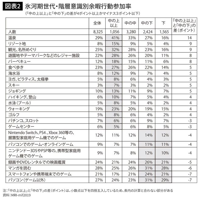 氷河期世代・階層意識別余暇行動参加率