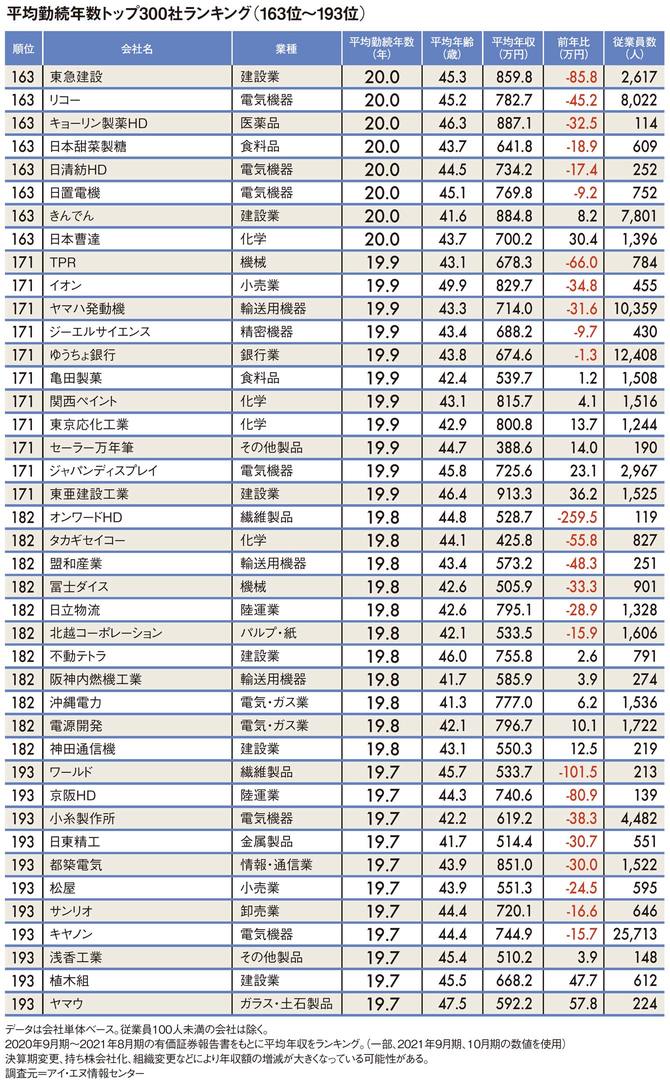 平均勤続年数トップ300社ランキング（163位～193位）