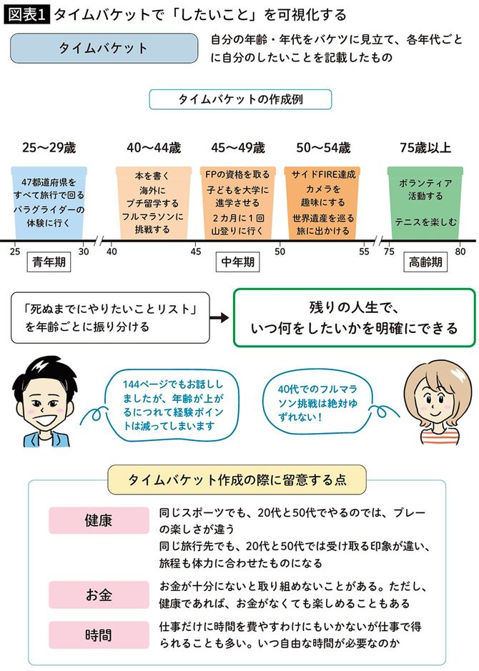 タイムバケットで「したいこと」を可視化する