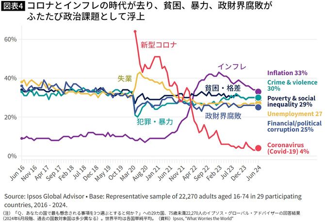 【図表】コロナとインフレの時代が去り、貧困、暴力、政財界腐敗がふたたび政治課題として浮上