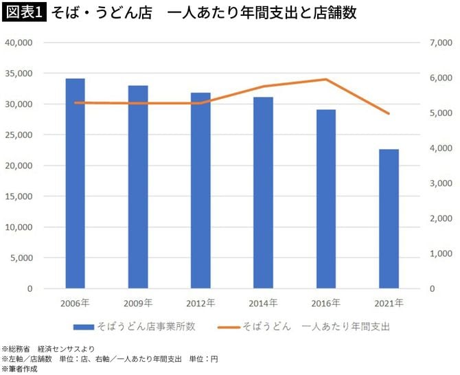 【図表1】そば・うどん店　一人あたり年間支出と店舗数