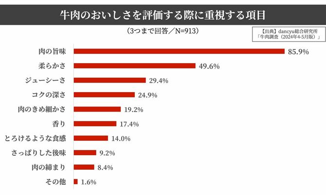 牛肉のおいしさを評価する際に重視する項目