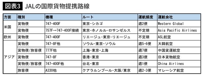 JALの国際貨物提携路線