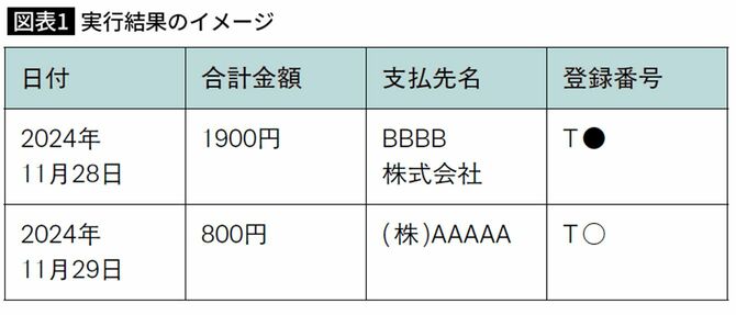 実行結果のイメージ。日付、金額、支払先、登録番号で割り振られている