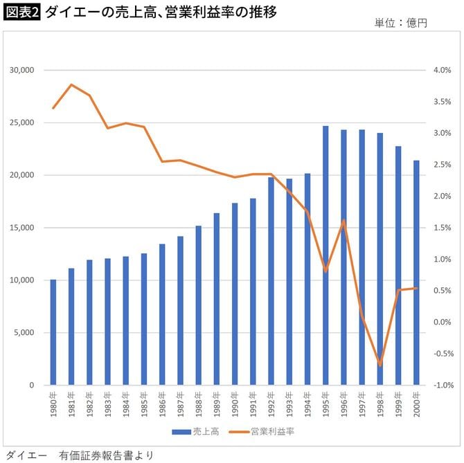 【図表2】ダイエーの売上高、営業利益率の推移