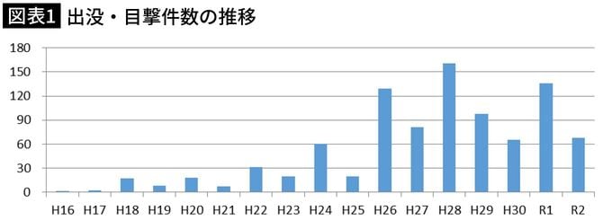 【図表1】出没・目撃件数の推移