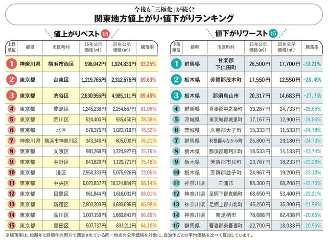 【図表】関東地方値上がり・値下がりランキング