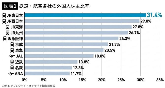 【図表2】鉄道・航空各社の外国人株主比率