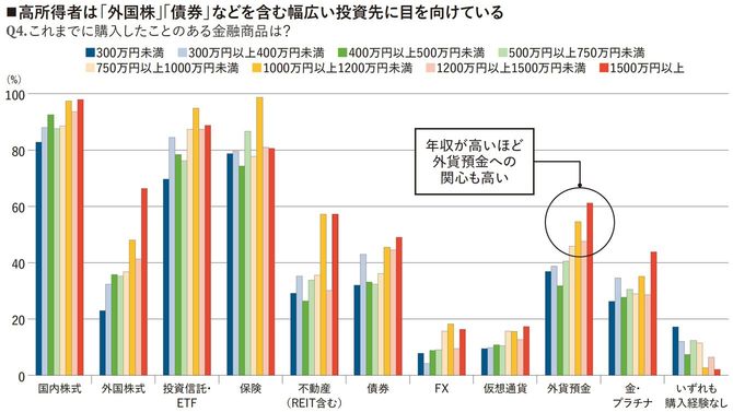 【図表】高所得者は「外国株」「債券」などを含む幅広い投資先に目を向けている