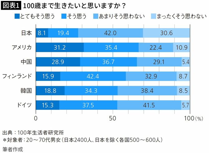 【図表1】100歳まで生きたいと思いますか?