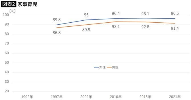 【図表】家事育児