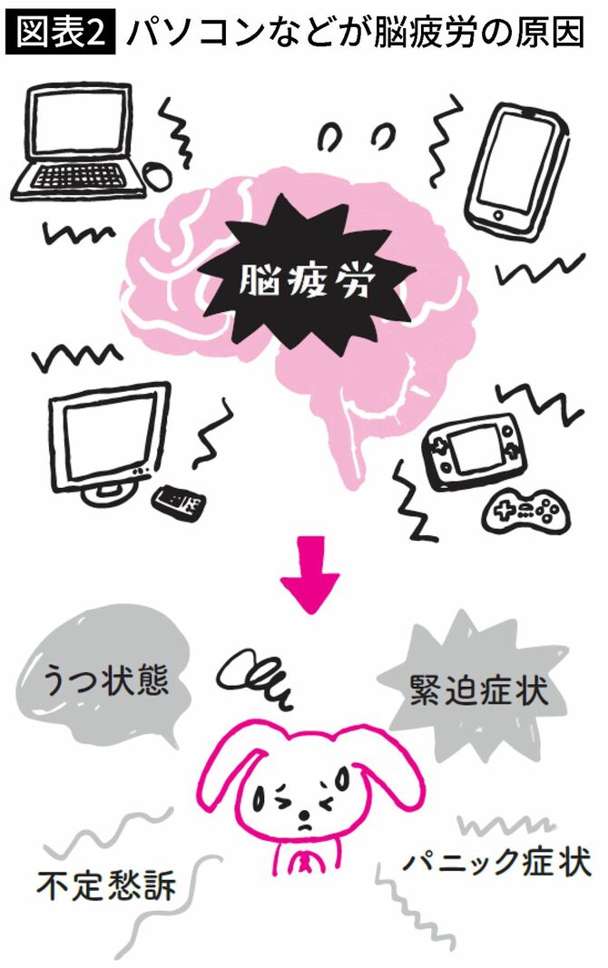 【図表】パソコンなどが脳疲労の原因