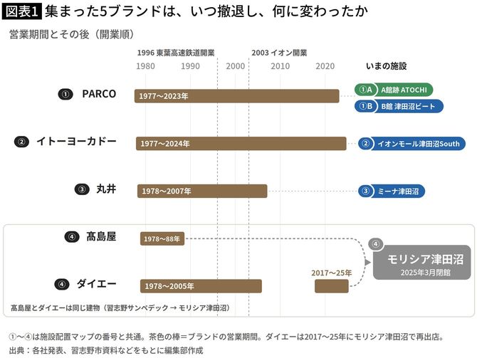 前編で紹介した5ブランドの営業期間と、建物・跡地のいま。髙島屋とダイエーが入った建物はモリシア津田沼として使われ続けたが、2025年3月に閉館した