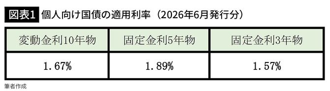 【図表1】個人向け国債の適用利率(2026年6月発行分)