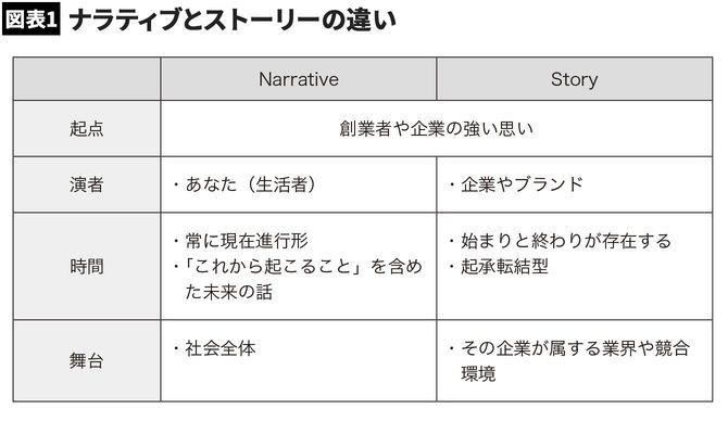 ナラティブとストーリーの違い
