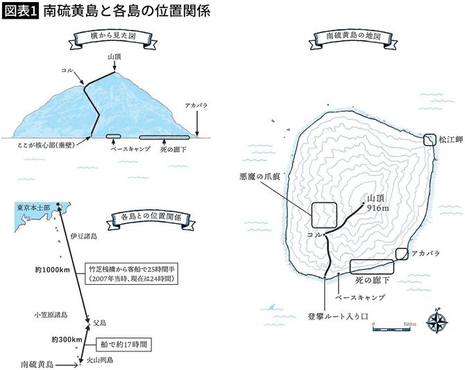 【図表1】南硫黄島と各島の位置関係