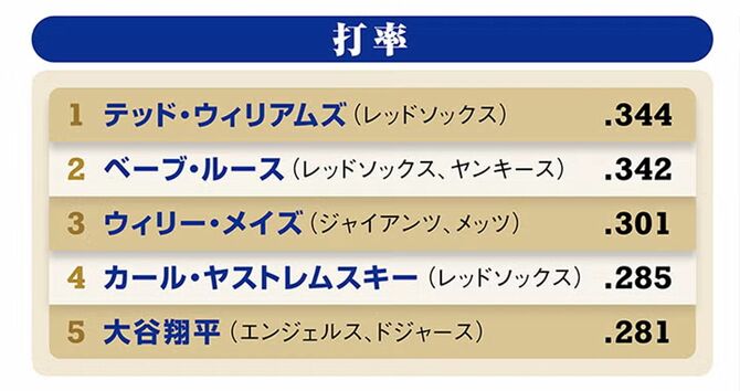過去の名選手と大谷の通算打率