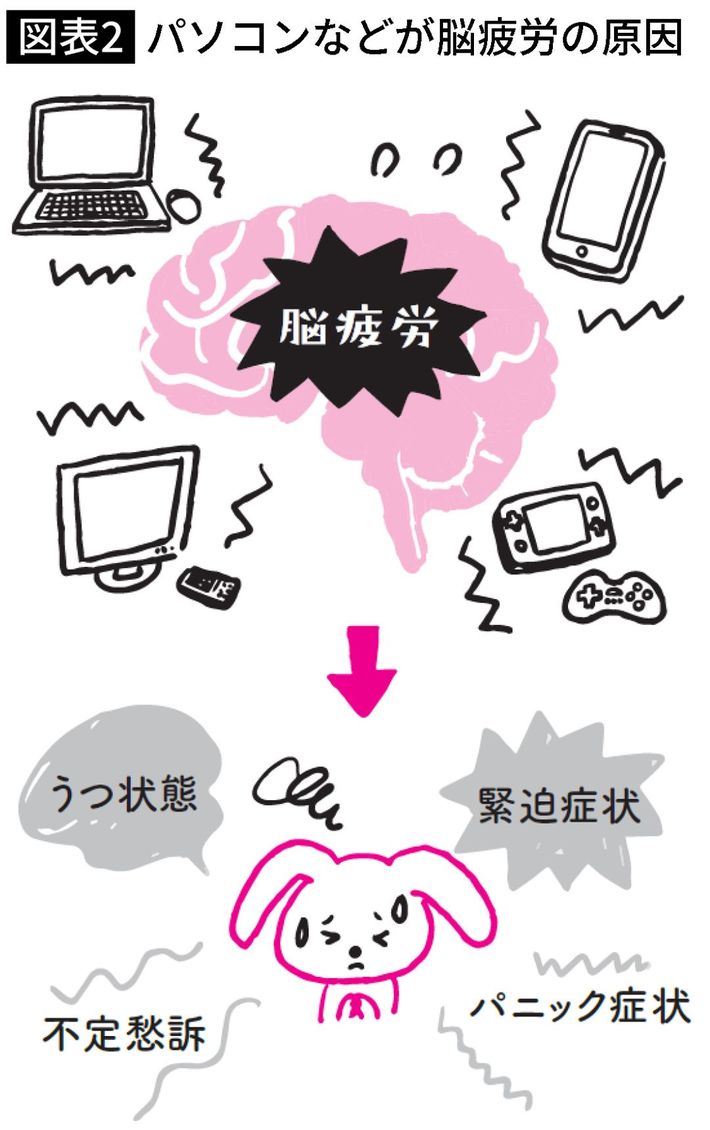 出典＝『<a href="https://www.amazon.co.jp/exec/obidos/ASIN/483342441X/presidentjp-22" target="_blank">スマホ中毒からの心のモヤモヤをなくす小さな習慣</a>』（プレジデント社）