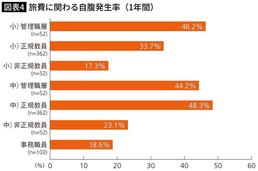 旅費に関わる自腹発生率（1年間）