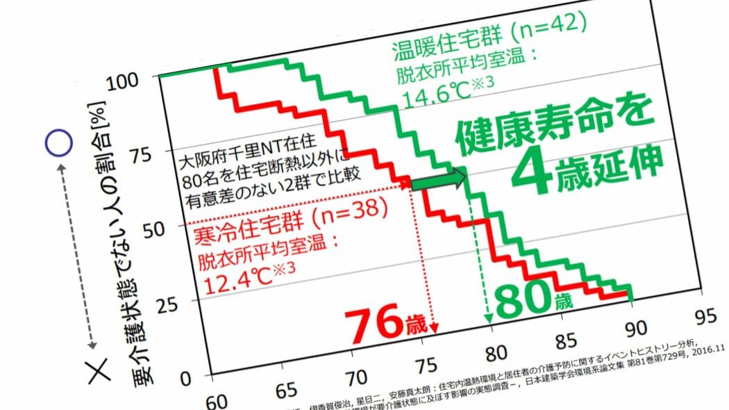 室温2度の違いで健康寿命が4年縮む…どれだけ健康に気を使っても、ここが寒いと帳消しになる"家の一角"