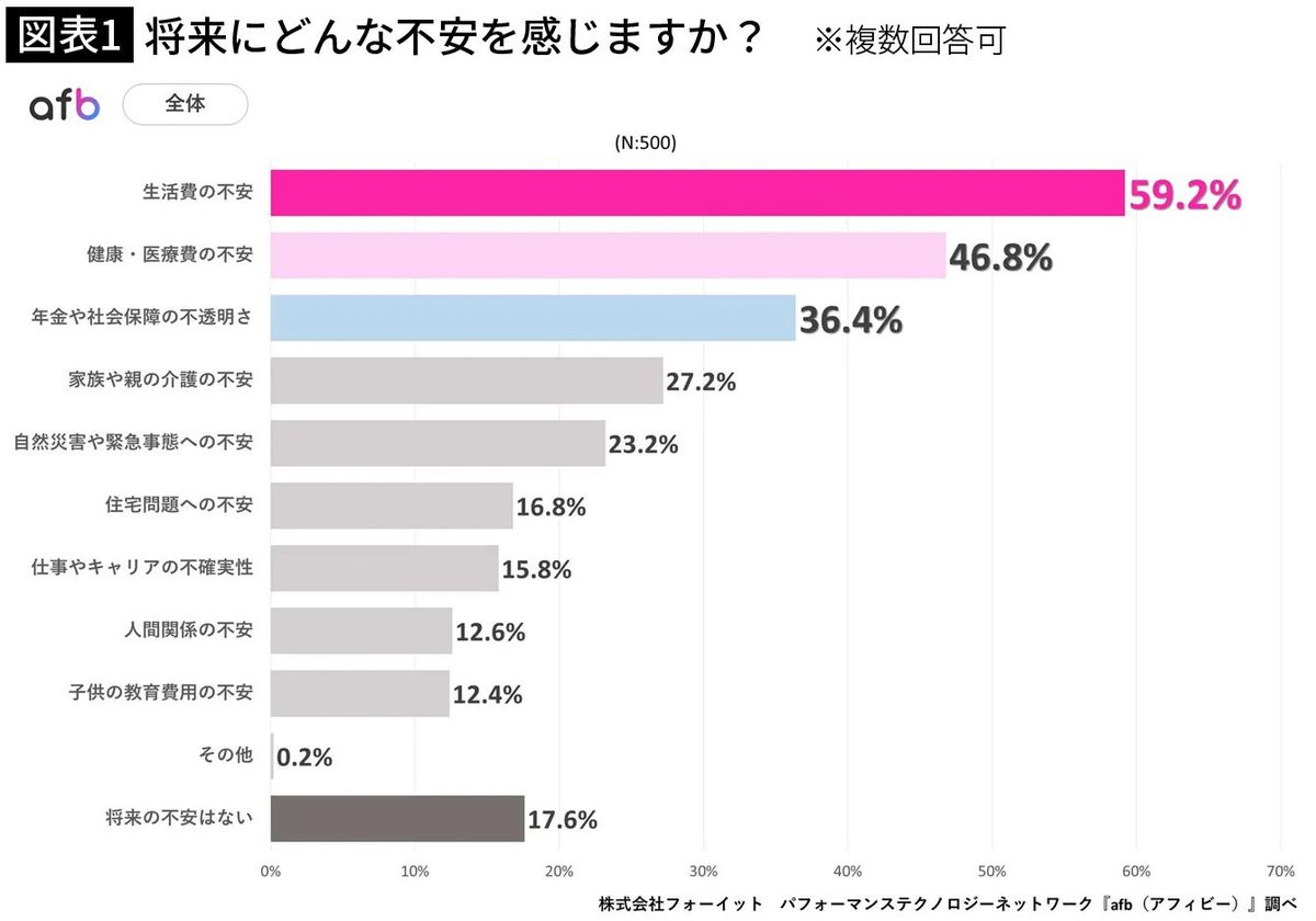 【図表1】男女500人に聞いた「将来の不安」