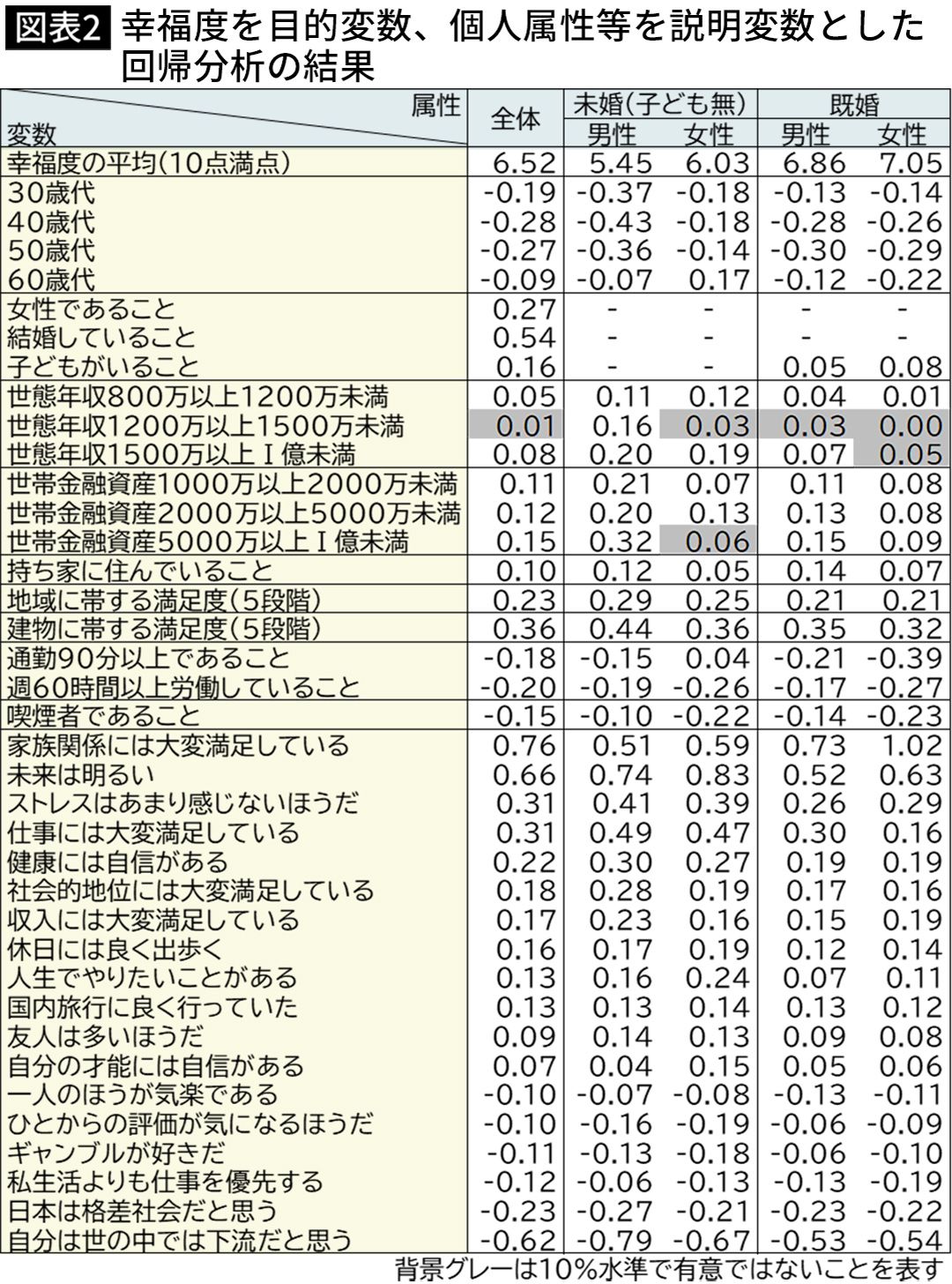 【図表】幸福度を目的変数、個人属性等を説明変数とした回帰分析の結果