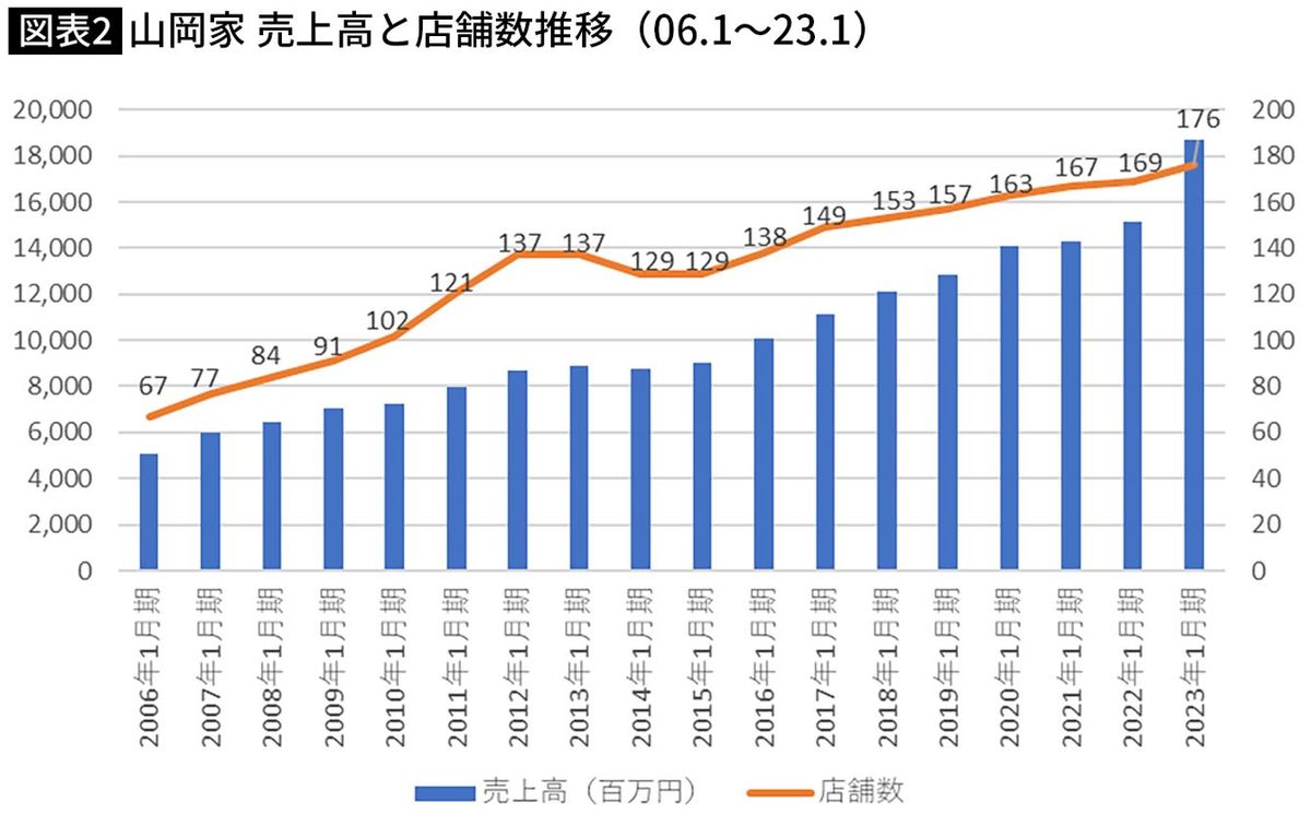 【図表】山岡家：売上高と店舗数推移（06.1～23.1）