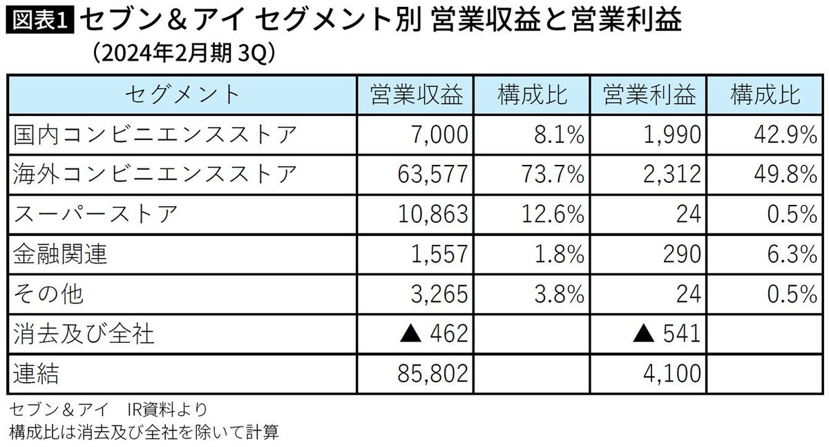 【図表】セブン＆アイ セグメント別 営業収益と営業利益（2024年2月期 3Q）