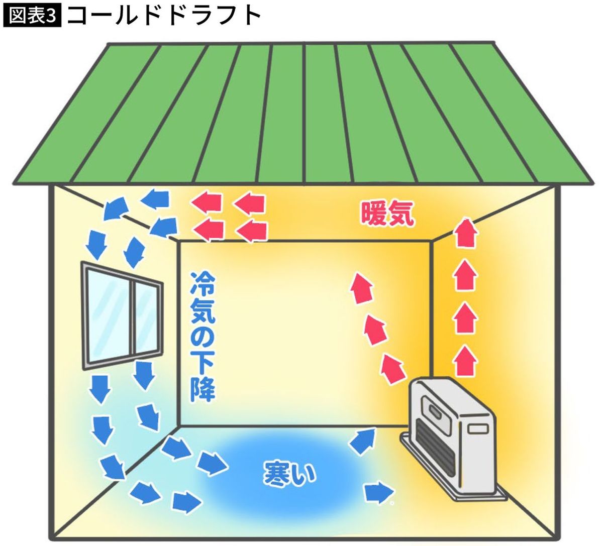 【図表】コールドドラフト