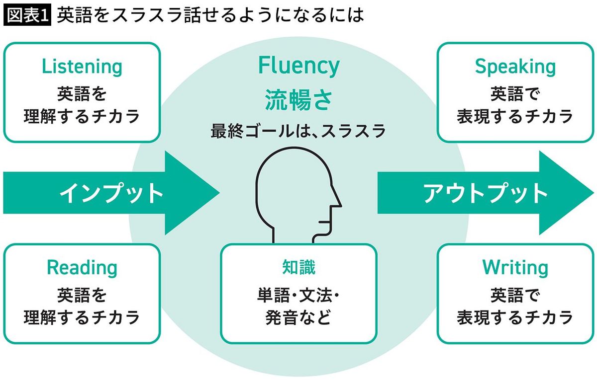 日本語で丁寧に解説された教材より効果的…専門家が｢最速で英語力を伸ばすにはコレ｣と勧める