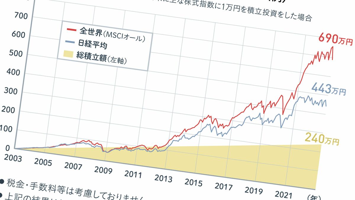S&P500､オルカン一辺倒に