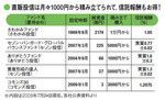 直販投信は月々1000円から積み立てられて、信託報酬もお得！