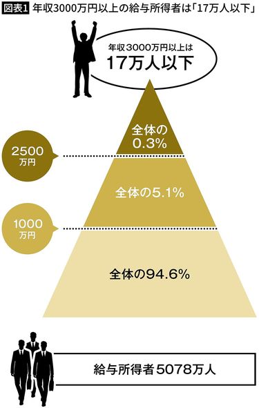 サラリーマンでも｢年収3000万円｣は実現できる…｢日本人の上位0.3%｣に入るたった一つの方法 ｢平均年収457万円｣にとらわれてはいけない  (2ページ目) | PRESIDENT Online（プレジデントオンライン）