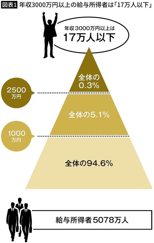 給与所得者5078万人の年収比率