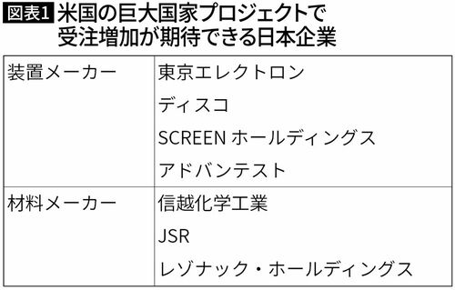 【図表1】米国の巨大国家プロジェクトで受注増加が期待できる日本企業