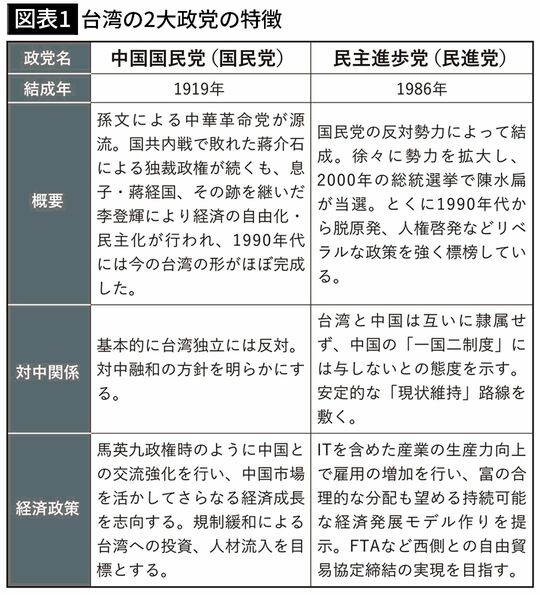 【図表1】台湾の2大政党の特徴