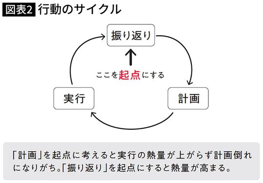 行動のサイクル