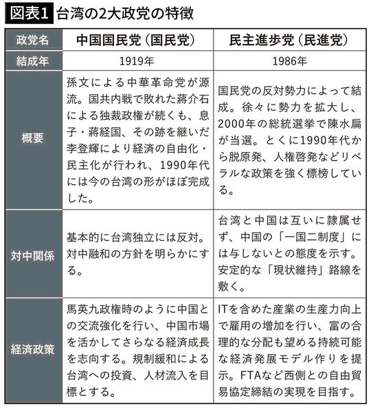 【図表1】台湾の2大政党の特徴