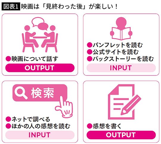 【図表1】映画は「見終わった後」が楽しい！