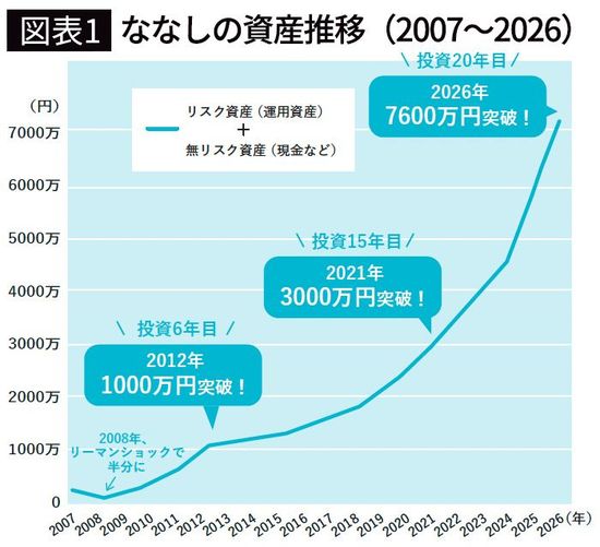 【図表1】ななしの資産推移（2007～2026）