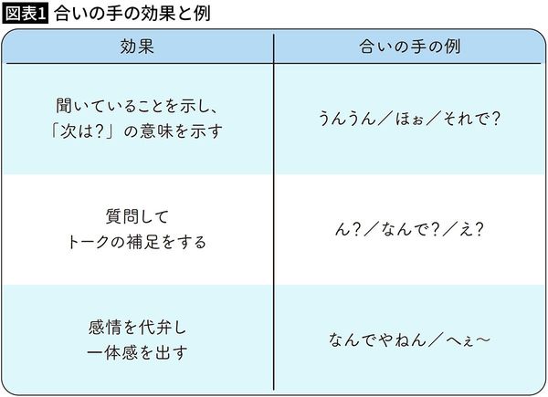 【図表1】合いの手の効果と例