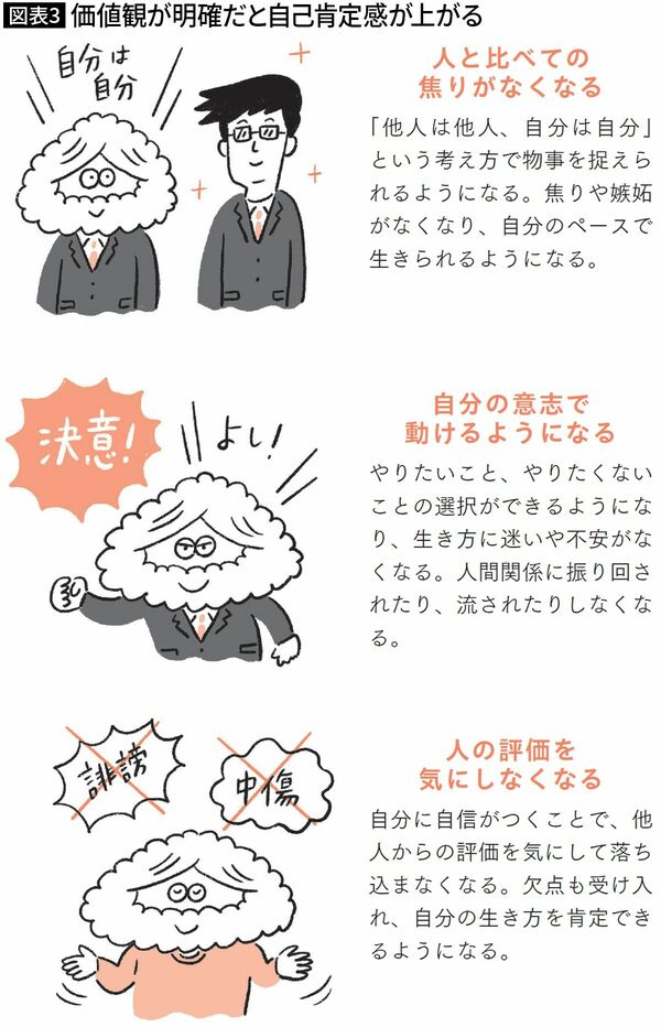 【図表3】価値観が明確だと自己肯定感が上がる
