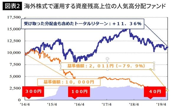 海外株式で運用する資産残高上位の人気高分配ファンド