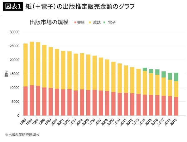 紙(+電子)の出版推定販売金額のグラフ