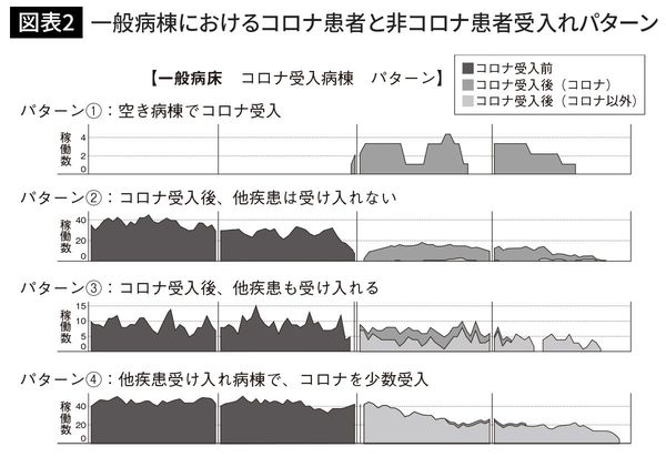 一般病棟におけるコロナ患者と非コロナ患者受入れパターン
